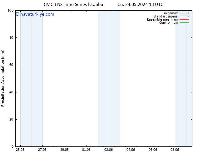 Toplam Yağış CMC TS Sa 28.05.2024 19 UTC