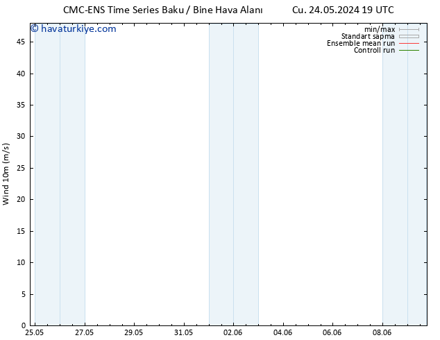 Rüzgar 10 m CMC TS Cu 31.05.2024 19 UTC