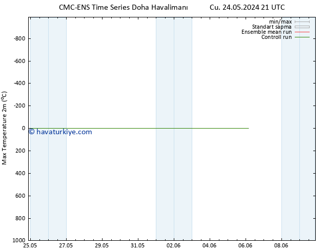 Maksimum Değer (2m) CMC TS Çar 29.05.2024 09 UTC