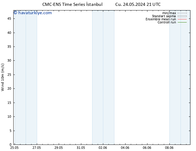 Rüzgar 10 m CMC TS Cts 25.05.2024 21 UTC