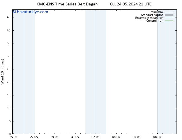 Rüzgar 10 m CMC TS Per 30.05.2024 09 UTC