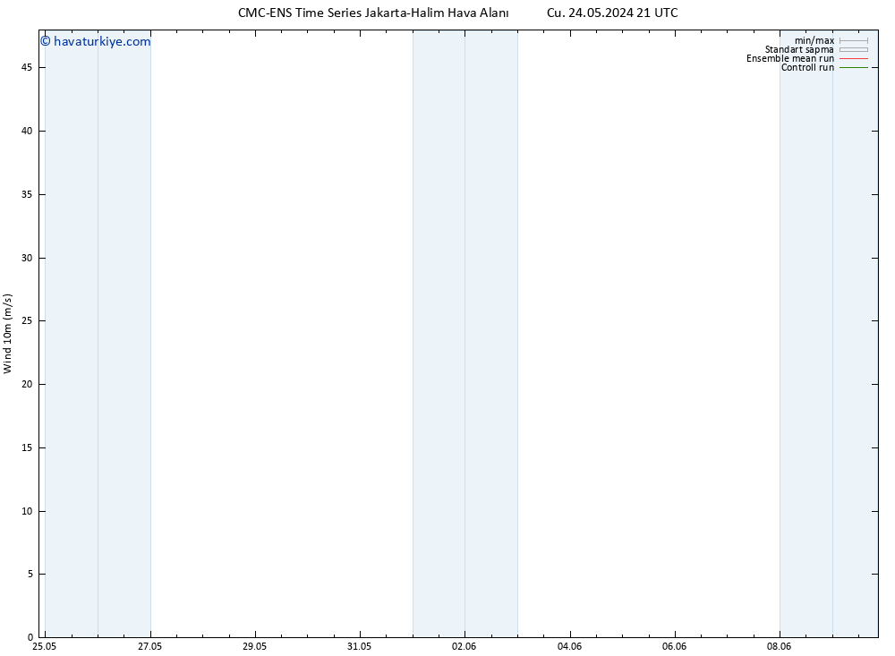 Rüzgar 10 m CMC TS Cu 24.05.2024 21 UTC