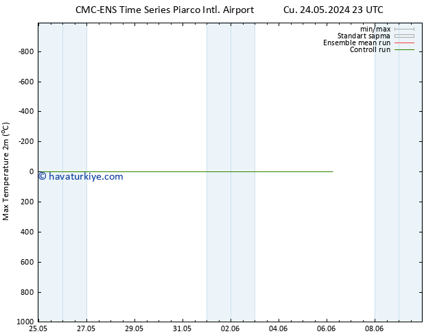 Maksimum Değer (2m) CMC TS Cu 31.05.2024 23 UTC