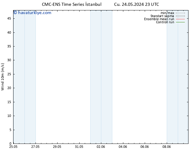 Rüzgar 10 m CMC TS Pzt 27.05.2024 17 UTC