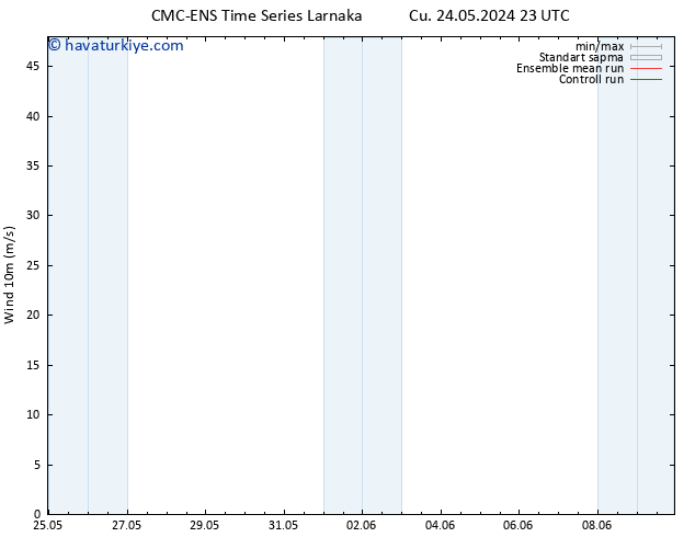 Rüzgar 10 m CMC TS Cts 25.05.2024 23 UTC