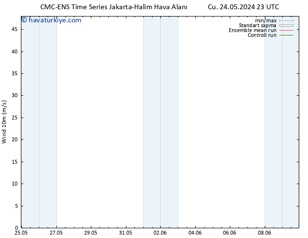 Rüzgar 10 m CMC TS Cu 24.05.2024 23 UTC