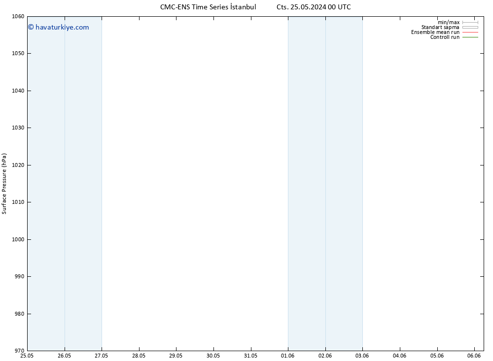 Yer basıncı CMC TS Cts 25.05.2024 06 UTC