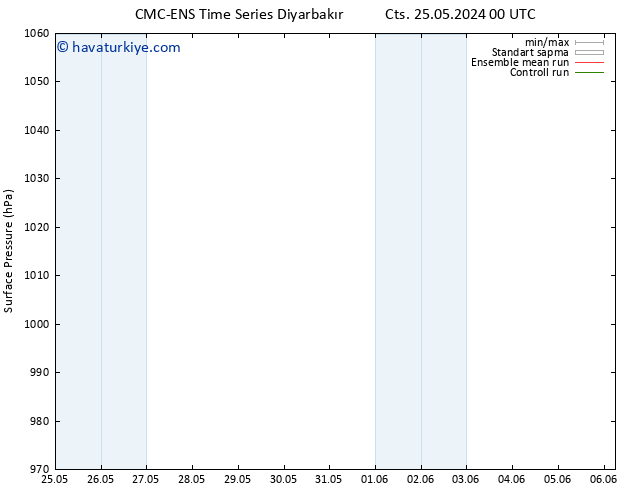 Yer basıncı CMC TS Paz 26.05.2024 12 UTC