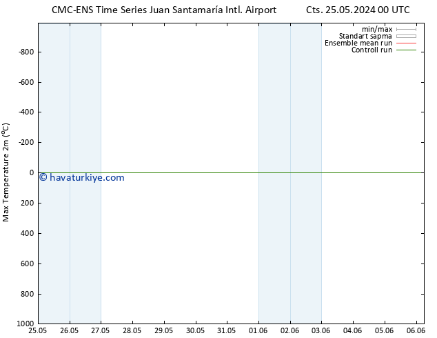 Maksimum Değer (2m) CMC TS Paz 26.05.2024 18 UTC