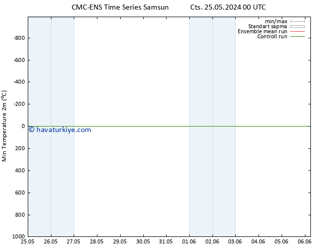 Minumum Değer (2m) CMC TS Cts 25.05.2024 06 UTC