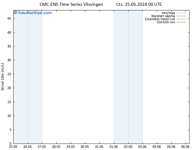 Rüzgar 10 m CMC TS Paz 26.05.2024 18 UTC