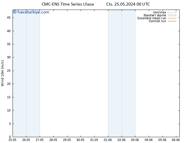 Rüzgar 10 m CMC TS Per 30.05.2024 12 UTC