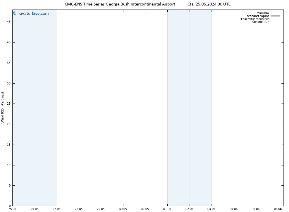 Rüzgar 925 hPa CMC TS Cu 31.05.2024 00 UTC