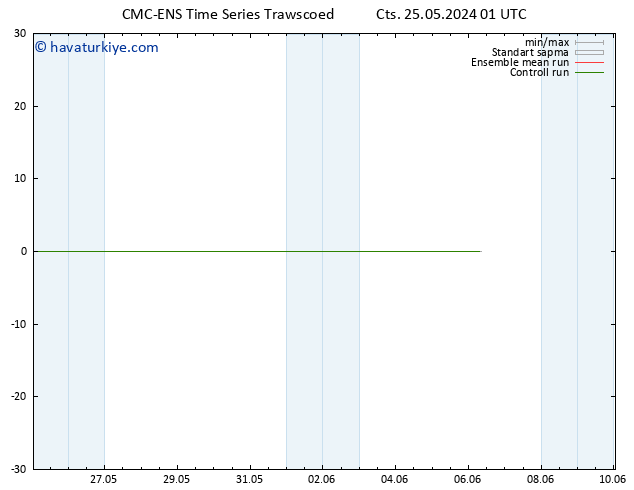 Rüzgar 10 m CMC TS Cts 25.05.2024 01 UTC