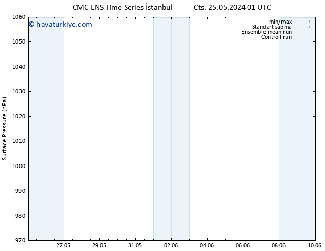 Yer basıncı CMC TS Çar 05.06.2024 13 UTC