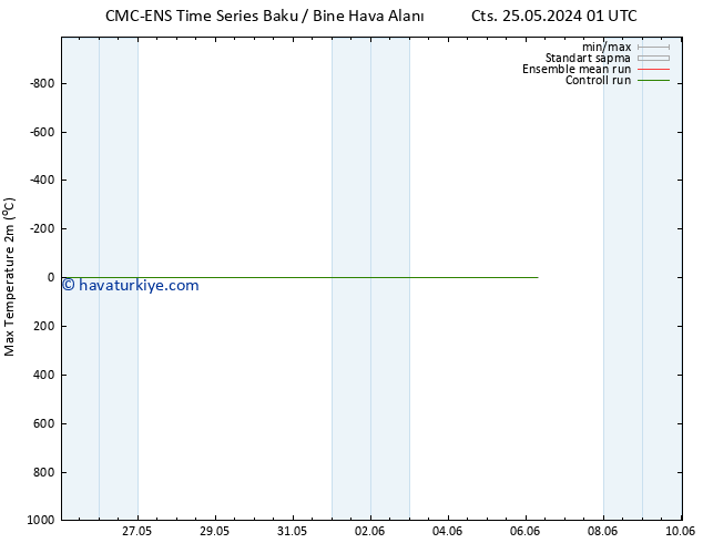 Maksimum Değer (2m) CMC TS Çar 29.05.2024 13 UTC