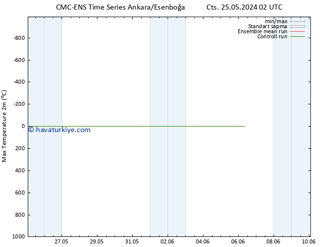 Maksimum Değer (2m) CMC TS Cts 25.05.2024 08 UTC