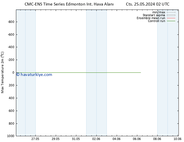 Maksimum Değer (2m) CMC TS Paz 26.05.2024 08 UTC