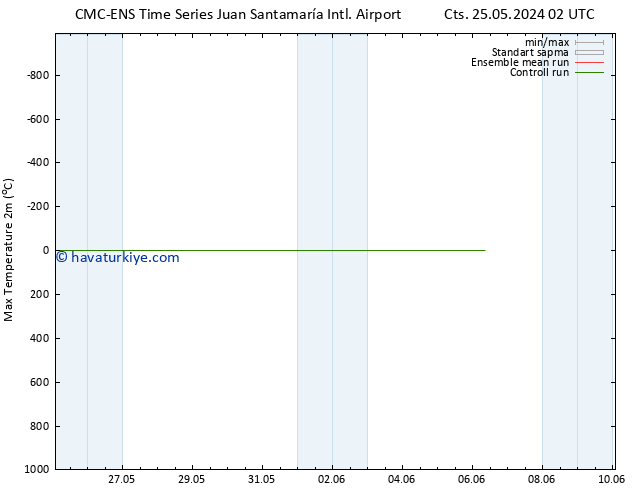 Maksimum Değer (2m) CMC TS Çar 29.05.2024 02 UTC