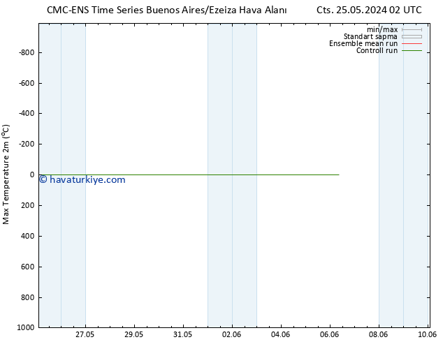 Maksimum Değer (2m) CMC TS Cu 31.05.2024 08 UTC