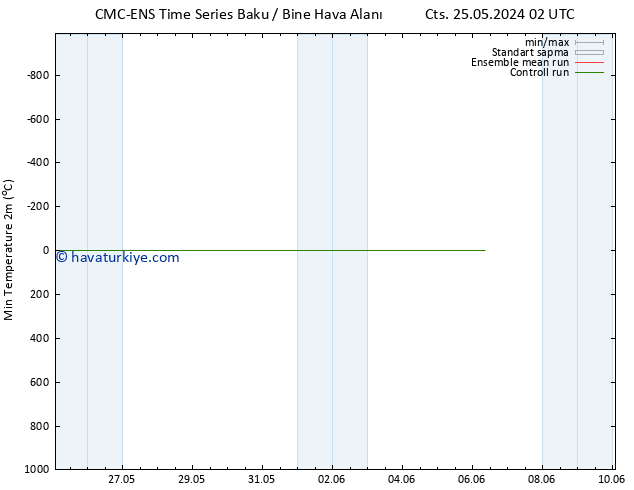 Minumum Değer (2m) CMC TS Per 06.06.2024 08 UTC