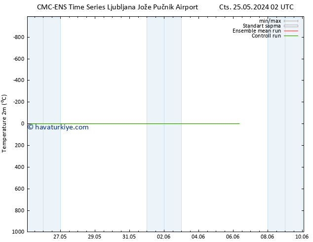 Sıcaklık Haritası (2m) CMC TS Paz 02.06.2024 14 UTC