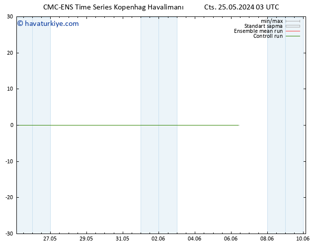 Rüzgar 10 m CMC TS Cts 25.05.2024 03 UTC