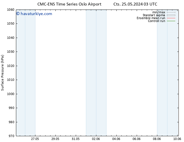 Yer basıncı CMC TS Pzt 27.05.2024 21 UTC