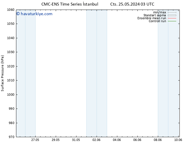 Yer basıncı CMC TS Per 30.05.2024 15 UTC