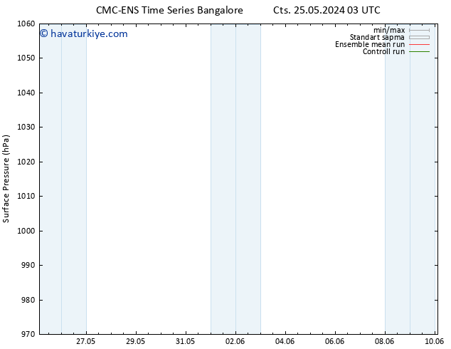 Yer basıncı CMC TS Çar 29.05.2024 15 UTC