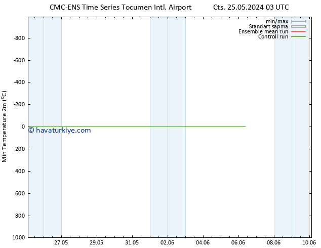 Minumum Değer (2m) CMC TS Pzt 27.05.2024 15 UTC
