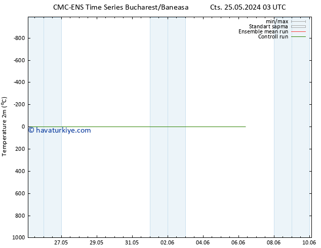 Sıcaklık Haritası (2m) CMC TS Per 06.06.2024 09 UTC