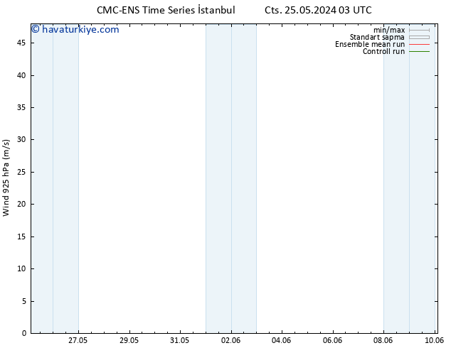 Rüzgar 925 hPa CMC TS Cts 01.06.2024 21 UTC