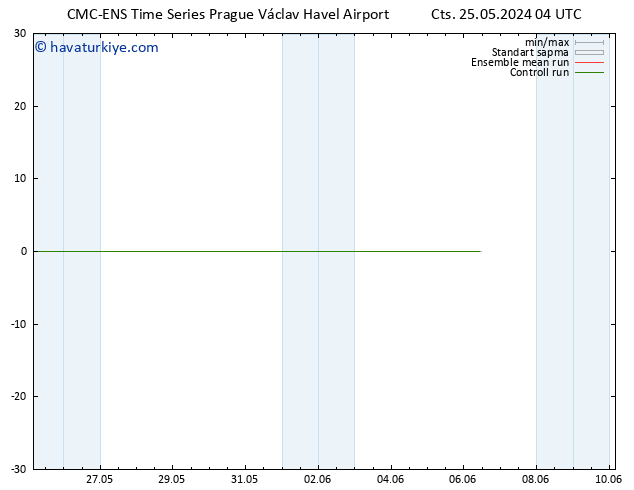 Rüzgar 10 m CMC TS Cts 25.05.2024 04 UTC