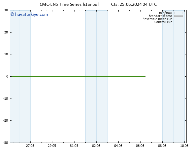 Sıcaklık Haritası (2m) CMC TS Paz 26.05.2024 04 UTC