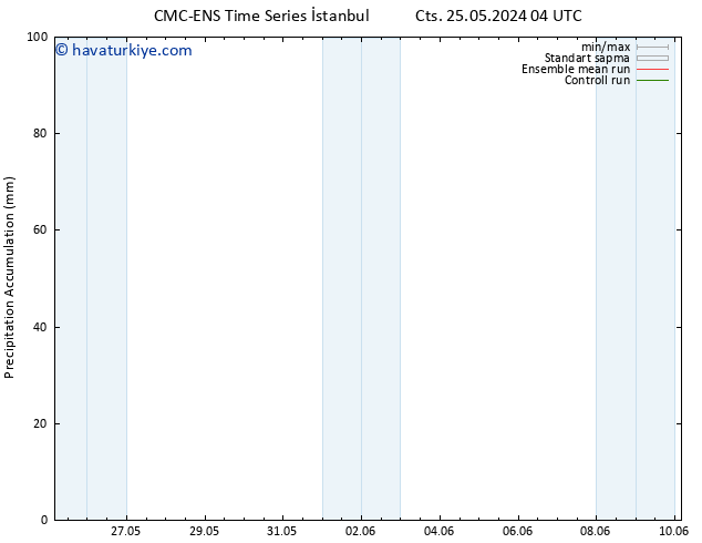 Toplam Yağış CMC TS Per 06.06.2024 10 UTC