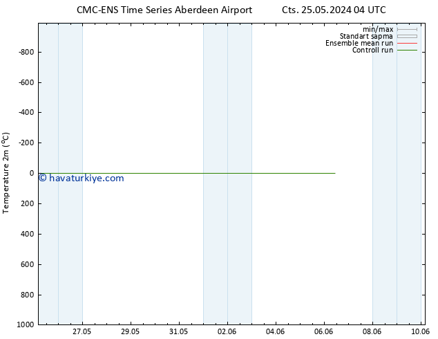 Sıcaklık Haritası (2m) CMC TS Çar 29.05.2024 16 UTC