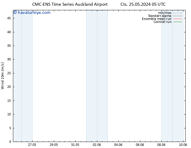 Rüzgar 10 m CMC TS Pzt 27.05.2024 17 UTC