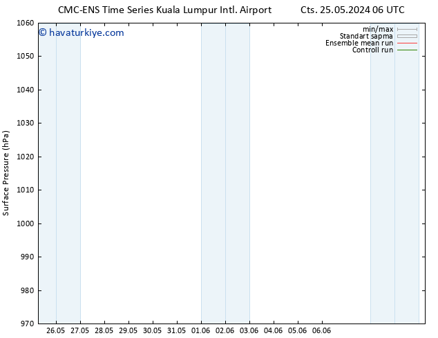 Yer basıncı CMC TS Per 30.05.2024 06 UTC