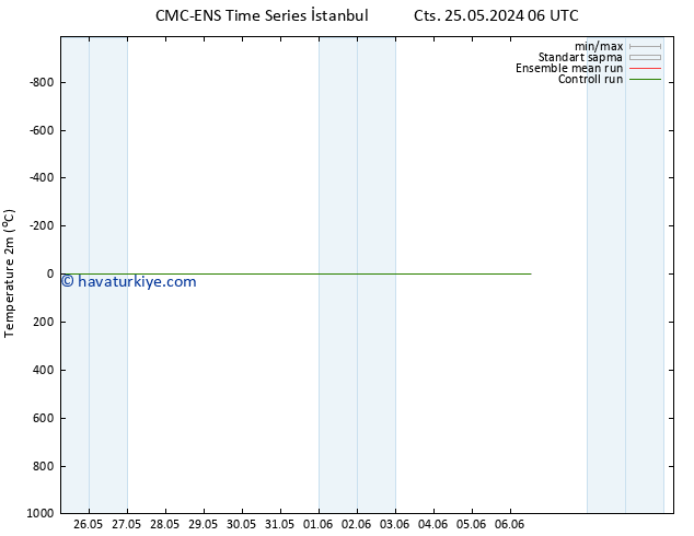 Sıcaklık Haritası (2m) CMC TS Per 06.06.2024 12 UTC