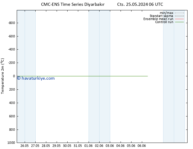 Sıcaklık Haritası (2m) CMC TS Sa 28.05.2024 06 UTC