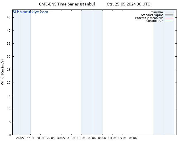 Rüzgar 10 m CMC TS Pzt 27.05.2024 06 UTC