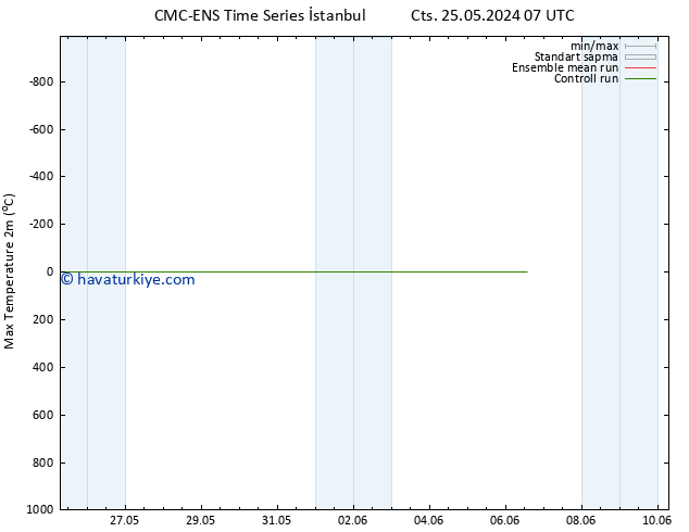 Maksimum Değer (2m) CMC TS Paz 26.05.2024 13 UTC