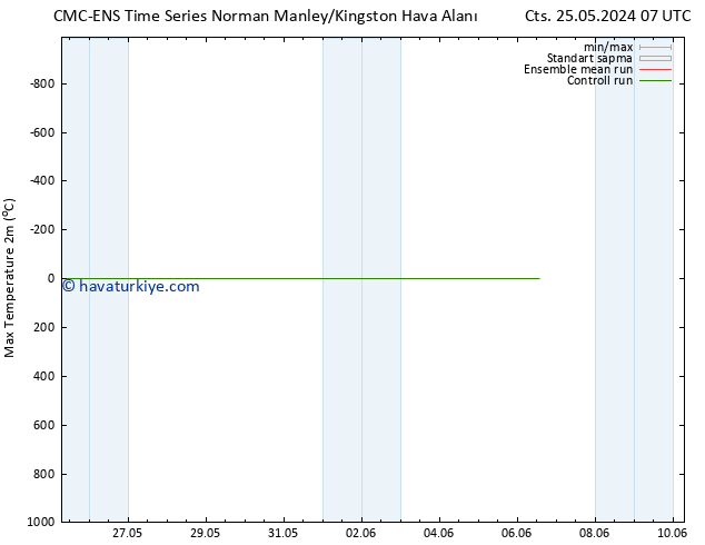 Maksimum Değer (2m) CMC TS Pzt 27.05.2024 19 UTC