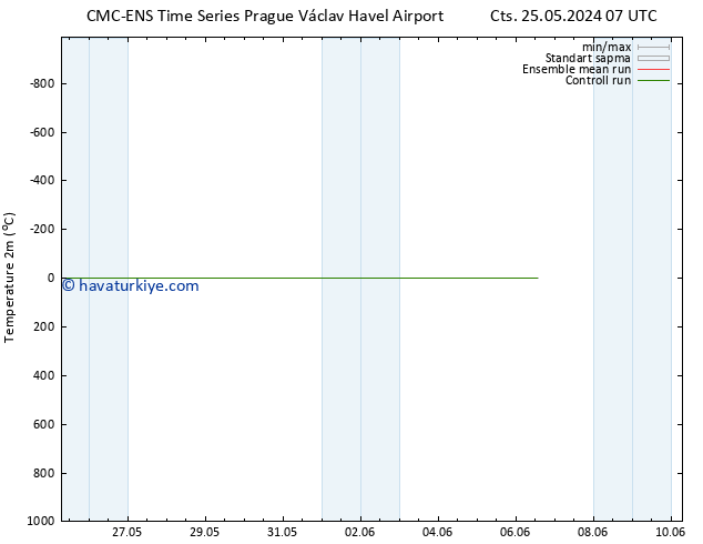 Sıcaklık Haritası (2m) CMC TS Paz 02.06.2024 19 UTC