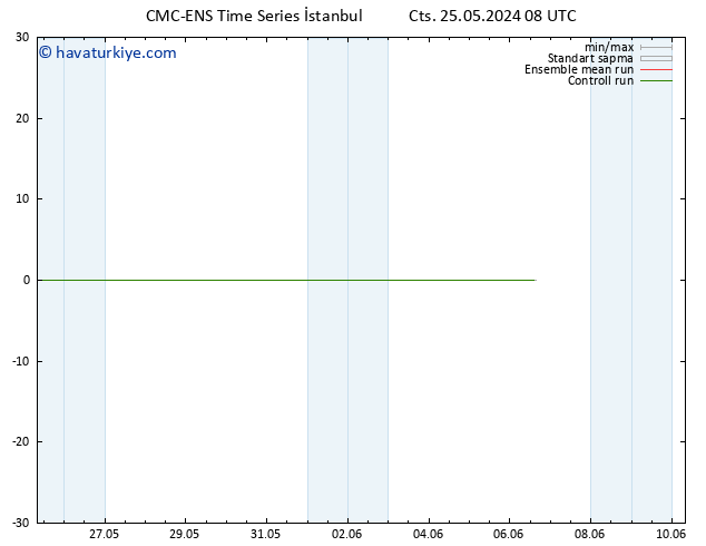 500 hPa Yüksekliği CMC TS Sa 28.05.2024 20 UTC