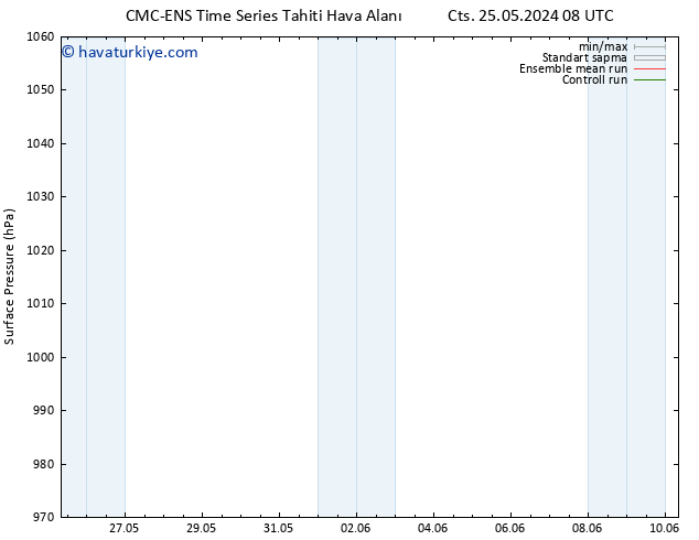 Yer basıncı CMC TS Pzt 27.05.2024 14 UTC