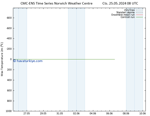 Maksimum Değer (2m) CMC TS Cts 25.05.2024 14 UTC