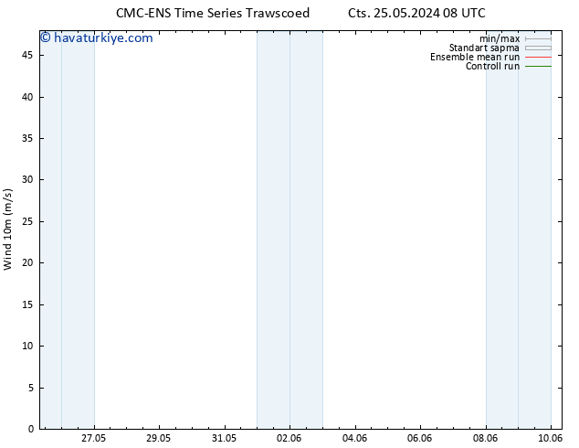 Rüzgar 10 m CMC TS Sa 28.05.2024 02 UTC