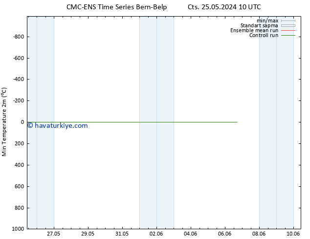 Minumum Değer (2m) CMC TS Cts 25.05.2024 16 UTC